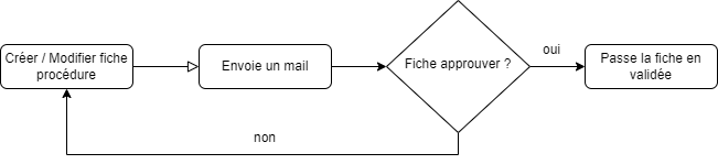 Digramme d'action UML simplifier 
