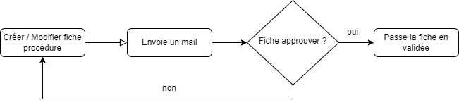 Digramme d'action UML simplifier