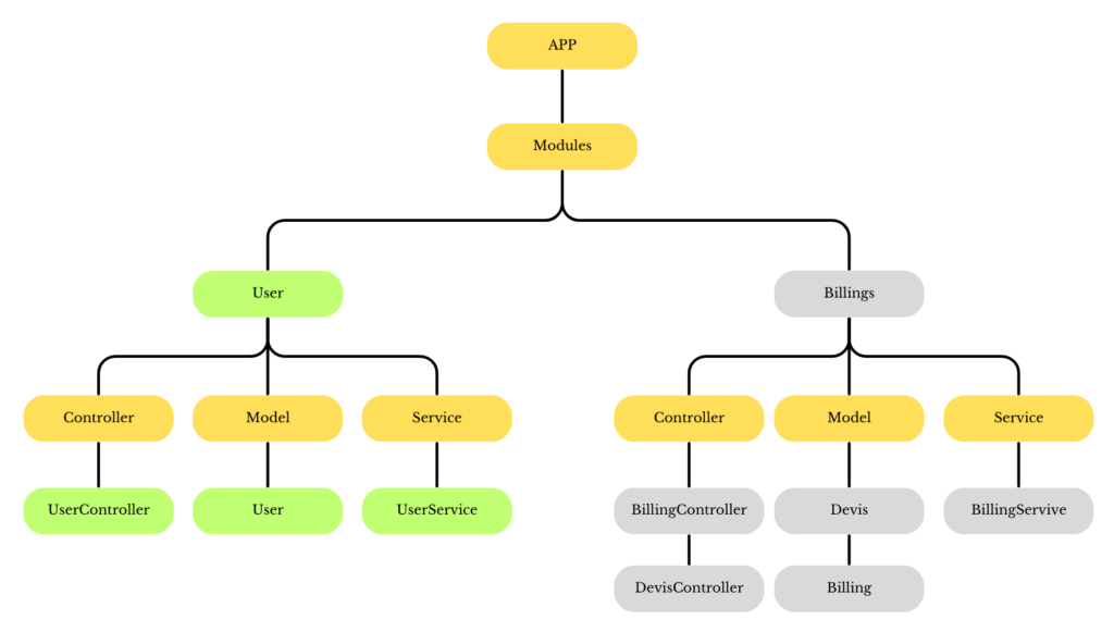 chaque module est contenu dans le dossier "Modules", avec ses propres dossiers pour les Controllers, Models et Services.