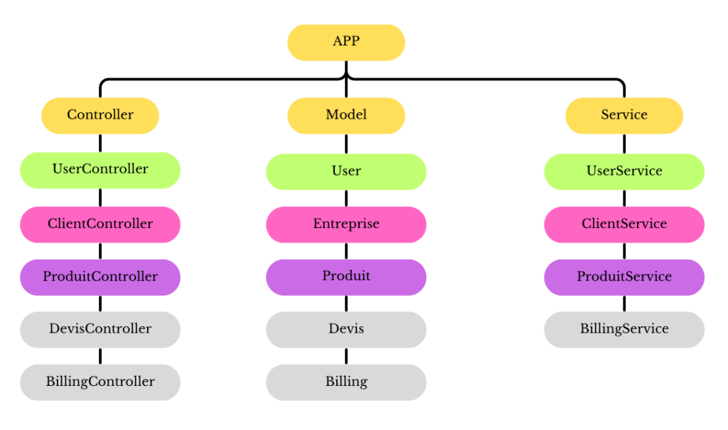 L'architecture Laravel de l'application se compose de trois principaux dossiers : Controller, Model et Service.

Dans le dossier Controller, nous retrouvons plusieurs fichiers qui contrôlent le flux de l'application : UserController, ClientController, ProduitController, DevisController et BillingController.

Le dossier Model contient les définitions des différentes entités de l'application : User, Entreprise, Produit, Devis et Billing.

Enfin, le dossier Service regroupe les fichiers dédiés aux services et aux opérations métier de l'application. Il comprend des fichiers de service pour les utilisateurs, les clients, les produits et la facturation.